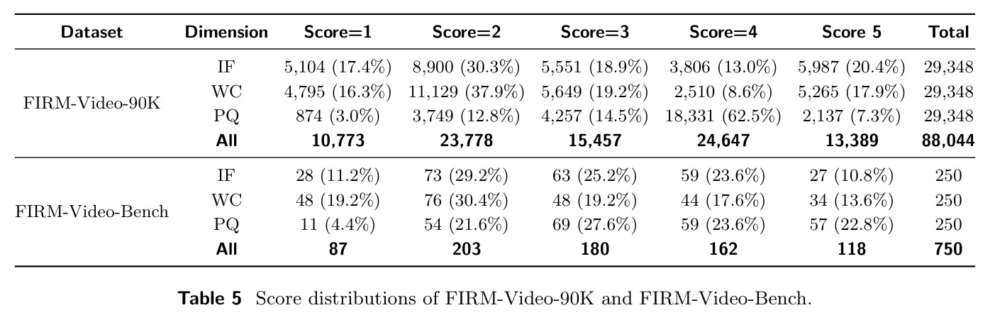 Score distributions of FIRM-Video-90K and FIRM-Video-Bench.