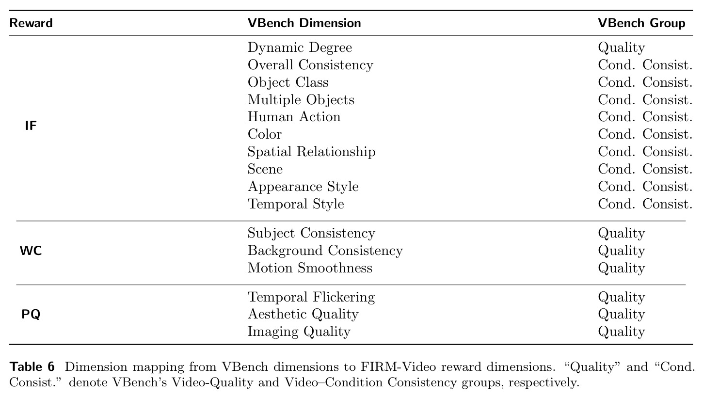 Dimension mapping from VBench dimensions to FIRM-Video reward dimensions.