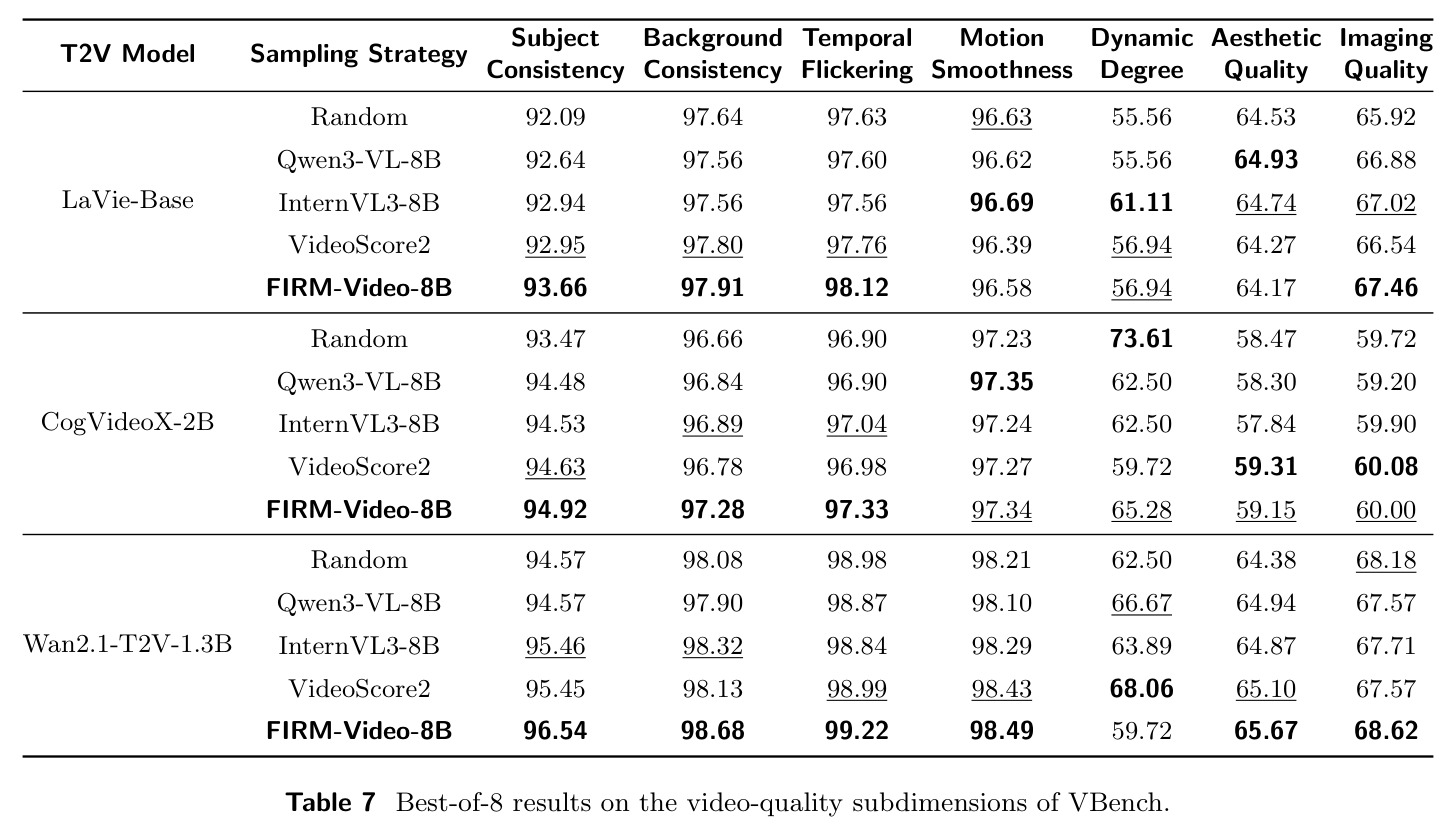 Best-of-8 results on the video-quality subdimensions of VBench.