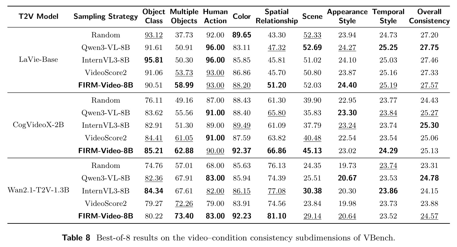 Best-of-8 results on the video–condition consistency subdimensions of VBench.