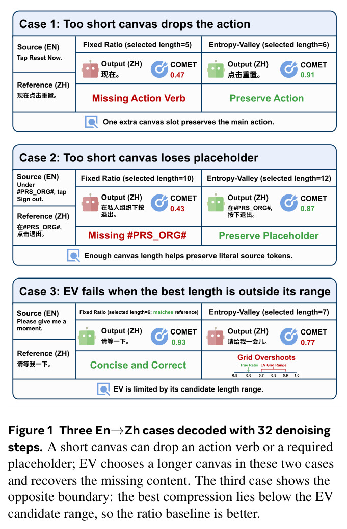Three En→Zh cases decoded with 32 denoising steps. A short canvas can drop an action verb or a required placeholder; EV chooses a longer canvas in these two cases and recovers the missing content. The third case shows the opposite boundary: the best compression lies below the EV candidate range, so the ratio baseline is better.