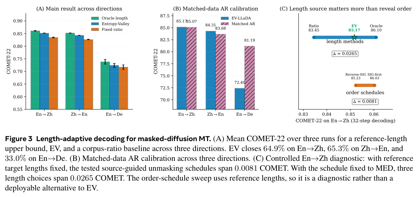 Length-adaptive decoding for masked-diffusion MT. (A) Main result across directions (B) Matched-data AR calibration (C) Length source matters more than reveal order.