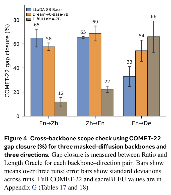 Cross-backbone scope check using COMET-22 gap closure (%) for three masked-diffusion backbones and three directions.