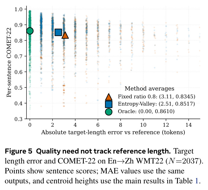 Quality need not track reference length. Target length error and COMET-22 on En→Zh WMT22 (N=2037).