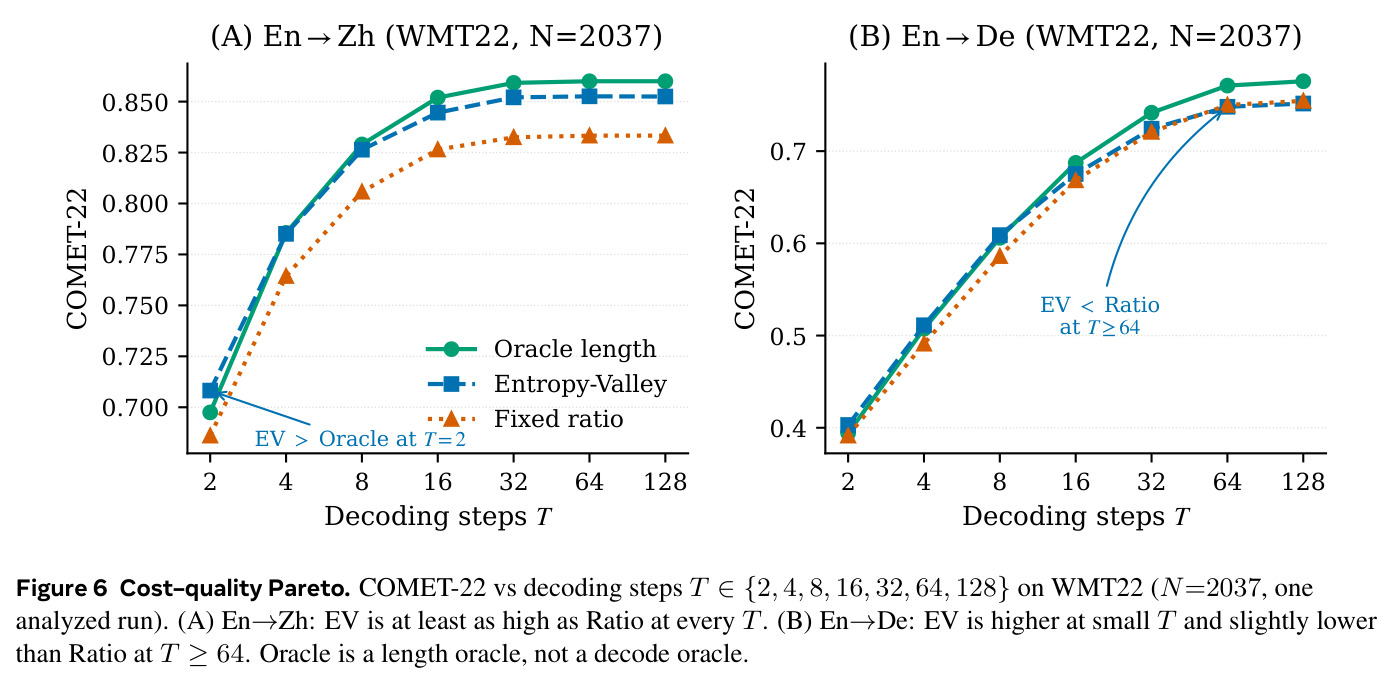 Cost–quality Pareto. COMET-22 vs decoding steps T ∈ {2, 4, 8, 16, 32, 64, 128} on WMT22 (N=2037, one analyzed run).