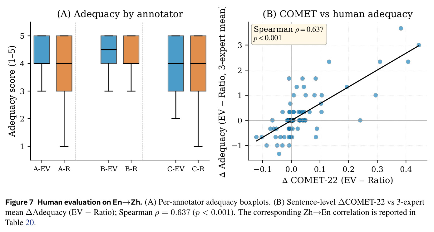 Human evaluation on En→Zh. (A) Per-annotator adequacy boxplots. (B) Sentence-level ΔCOMET-22 vs 3-expert mean ΔAdequacy; Spearman ρ = 0.637 (p < 0.001).