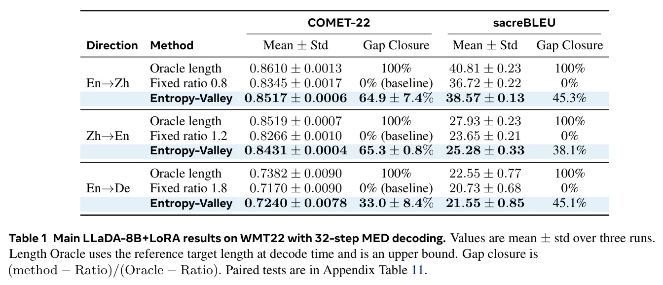 Main LLaDA-8B+LoRA results on WMT22 with 32-step MED decoding.