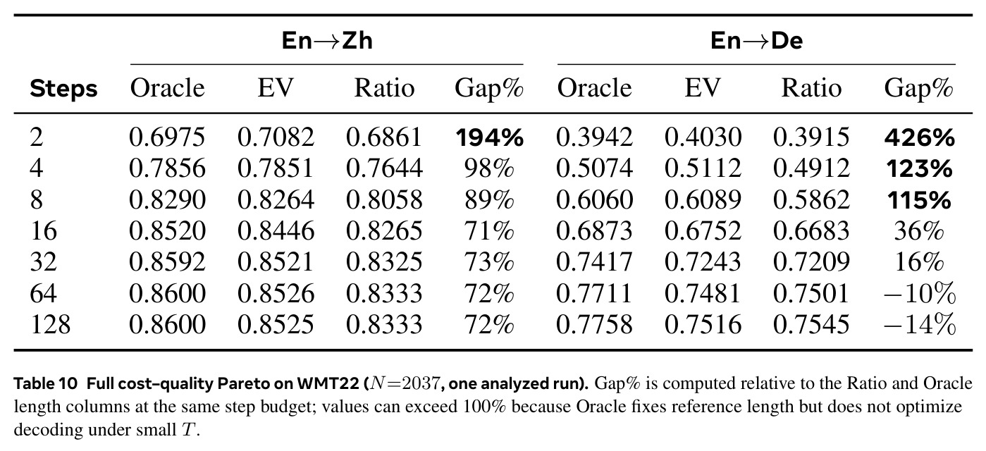 Full cost–quality Pareto on WMT22 (N=2037, one analyzed run).