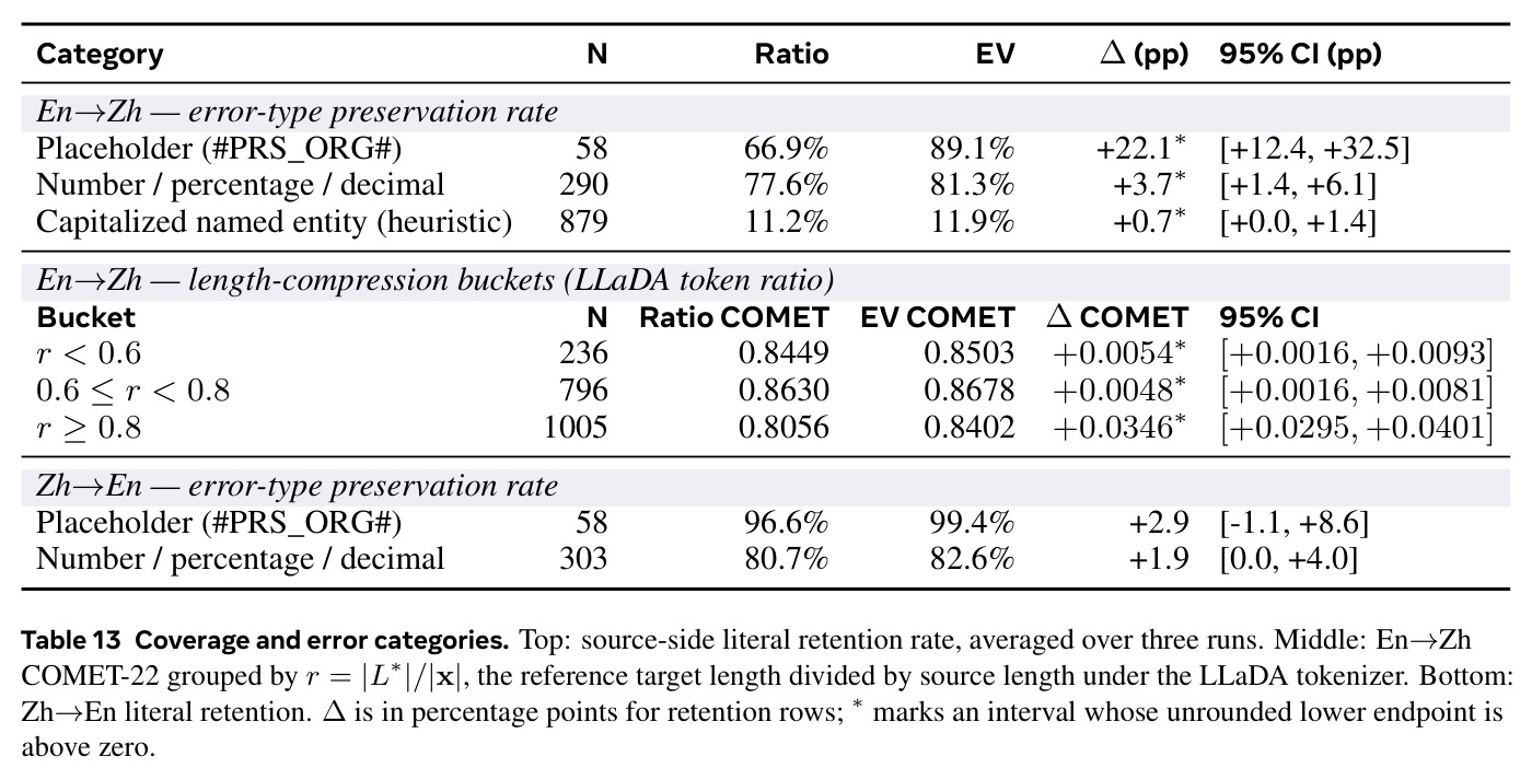 Coverage and error categories.