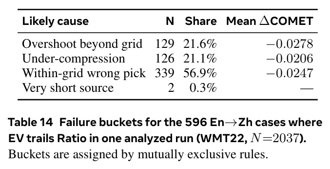 Failure buckets for the 596 En→Zh cases where EV trails Ratio in one analyzed run (WMT22, N=2037).