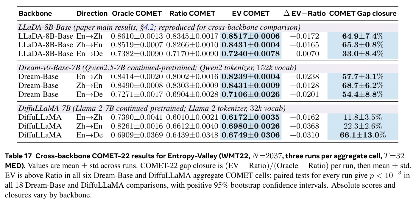 Cross-backbone COMET-22 results for Entropy-Valley (WMT22, N=2037, three runs per aggregate cell, T=32 MED).