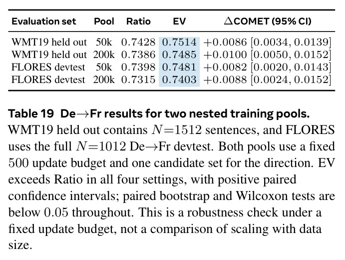 De→Fr results for two nested training pools.