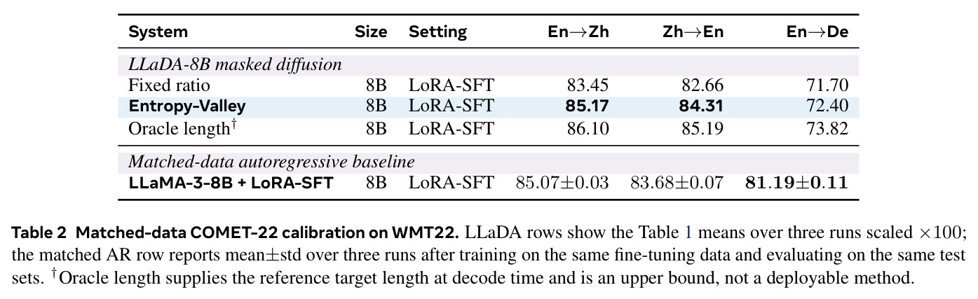 Matched-data COMET-22 calibration on WMT22.
