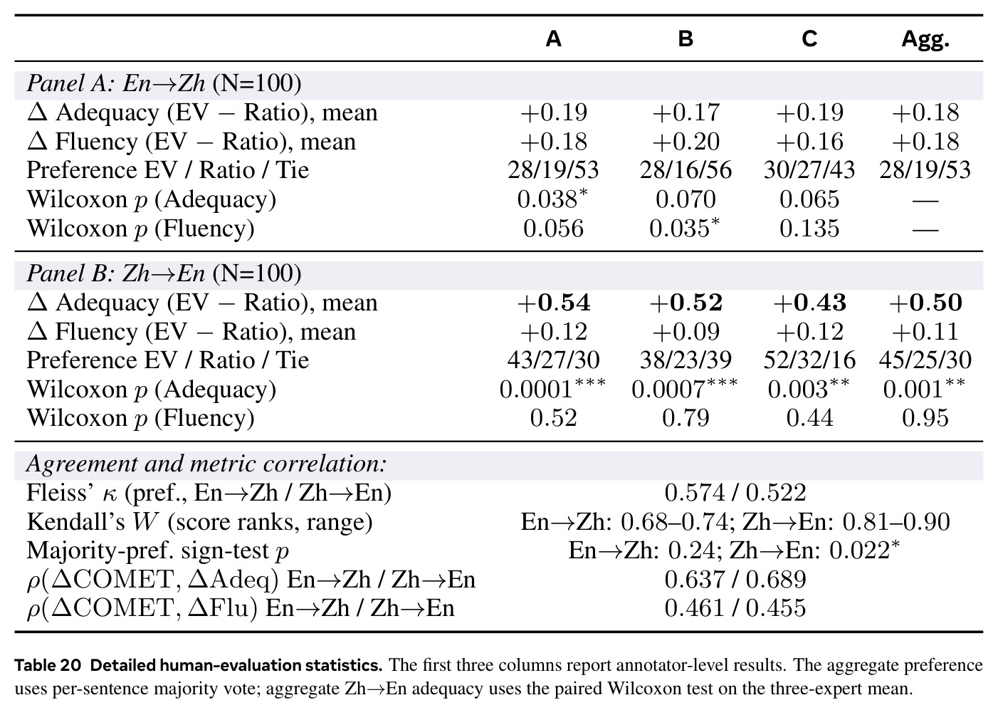 Detailed human-evaluation statistics.