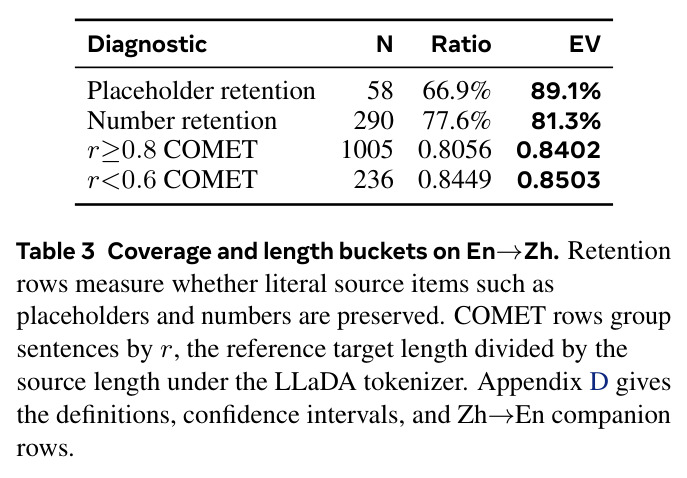 Coverage and length buckets on En→Zh.