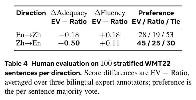 Human evaluation on 100 stratified WMT22 sentences per direction.