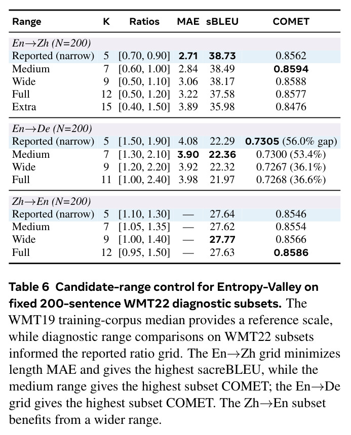 Candidate-range control for Entropy-Valley on fixed 200-sentence WMT22 diagnostic subsets.