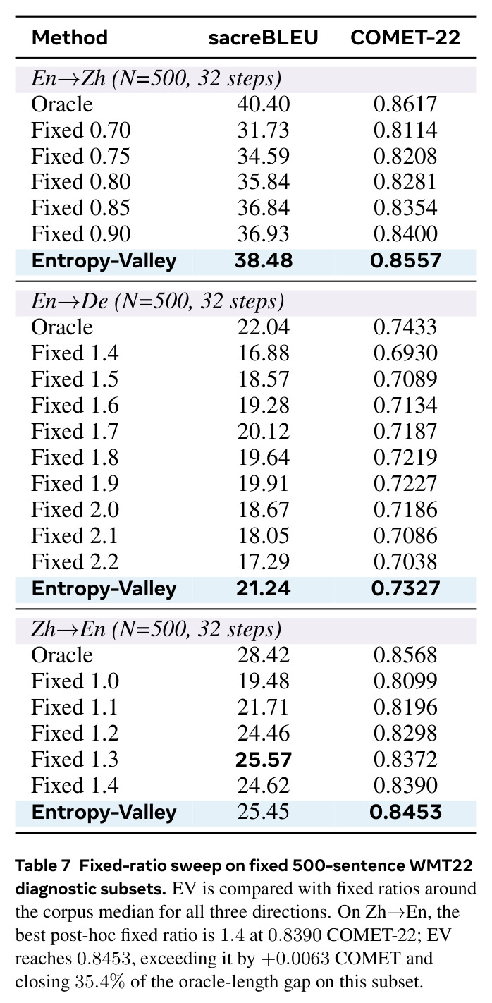 Fixed-ratio sweep on fixed 500-sentence WMT22 diagnostic subsets.