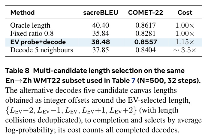 Multi-candidate length selection on the same En→Zh WMT22 subset used in Table 7 (N=500, 32 steps).