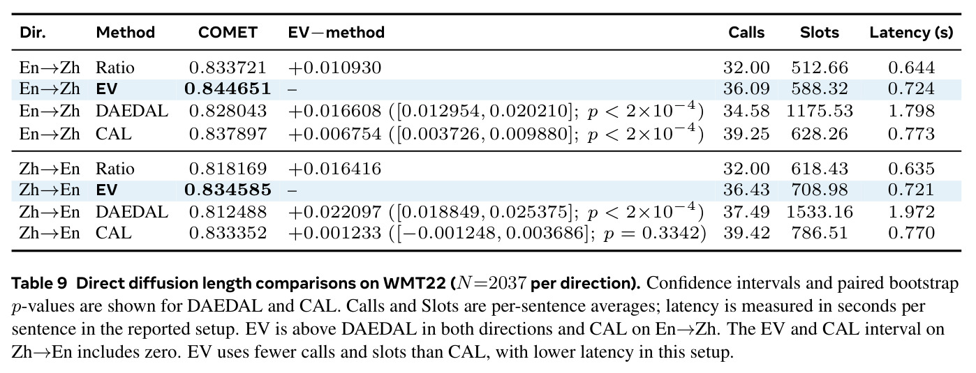 Direct diffusion length comparisons on WMT22 (N=2037 per direction).