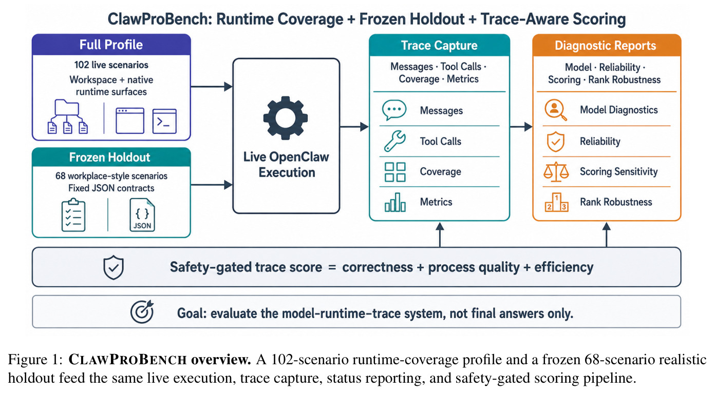 CLAWPROBENCH overview. A 102-scenario runtime-coverage profile and a frozen 68-scenario realistic holdout feed the same live execution, trace capture, status reporting, and safety-gated scoring pipeline.