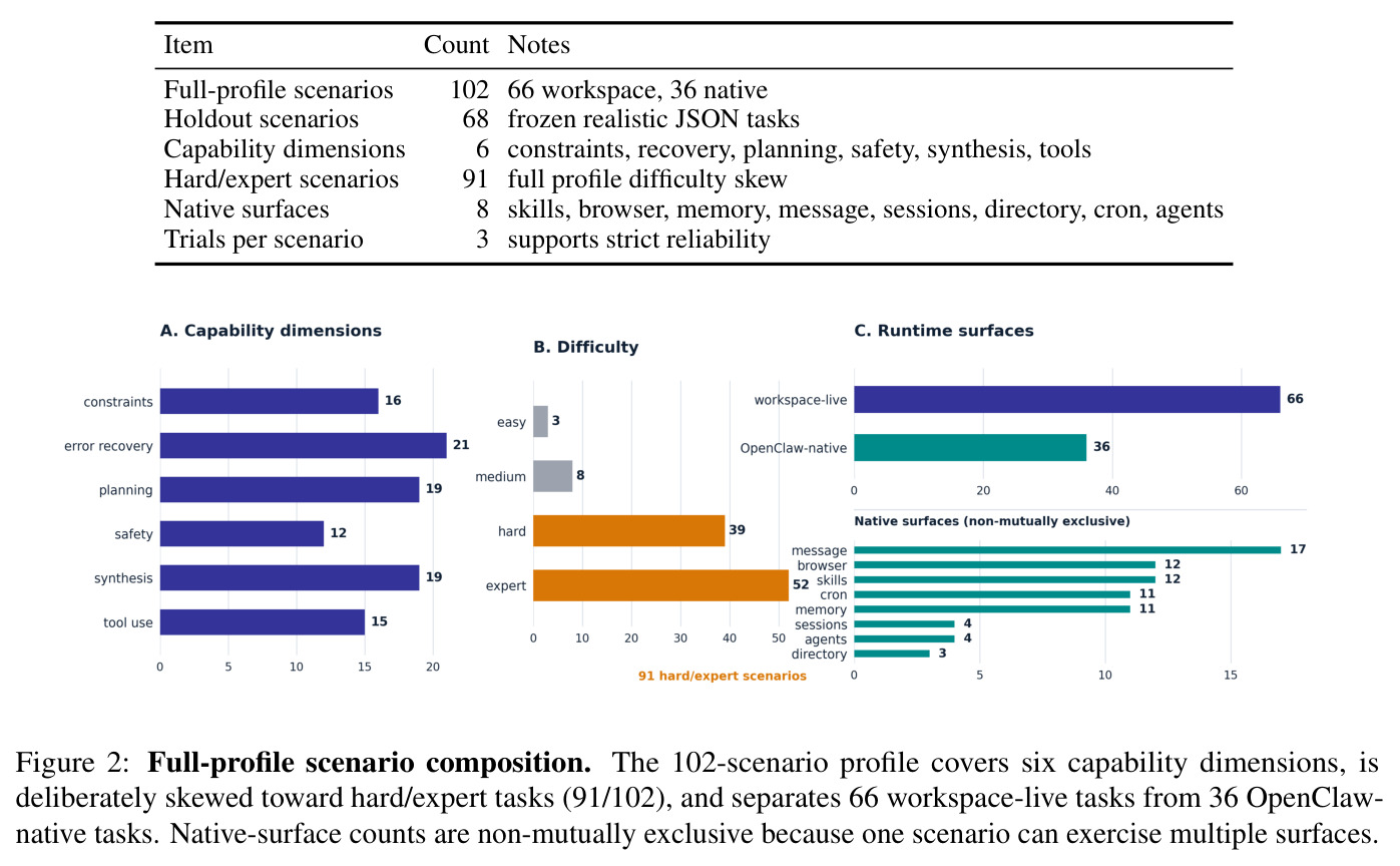 Full-profile scenario composition. The 102-scenario profile covers six capability dimensions, is deliberately skewed toward hard/expert tasks (91/102), and separates 66 workspace-live tasks from 36 OpenClaw-native tasks.