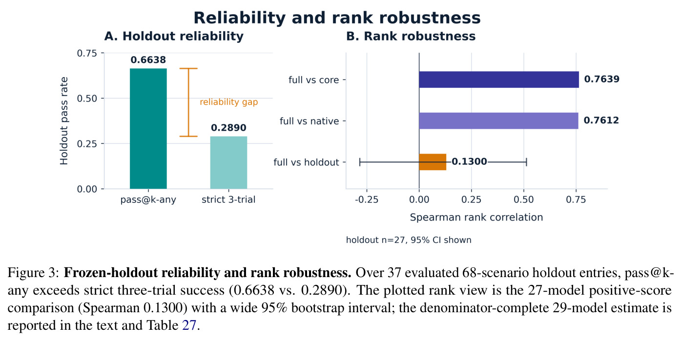 Frozen-holdout reliability and rank robustness. Over 37 evaluated 68-scenario holdout entries, pass@k-any exceeds strict three-trial success (0.6638 vs. 0.2890).