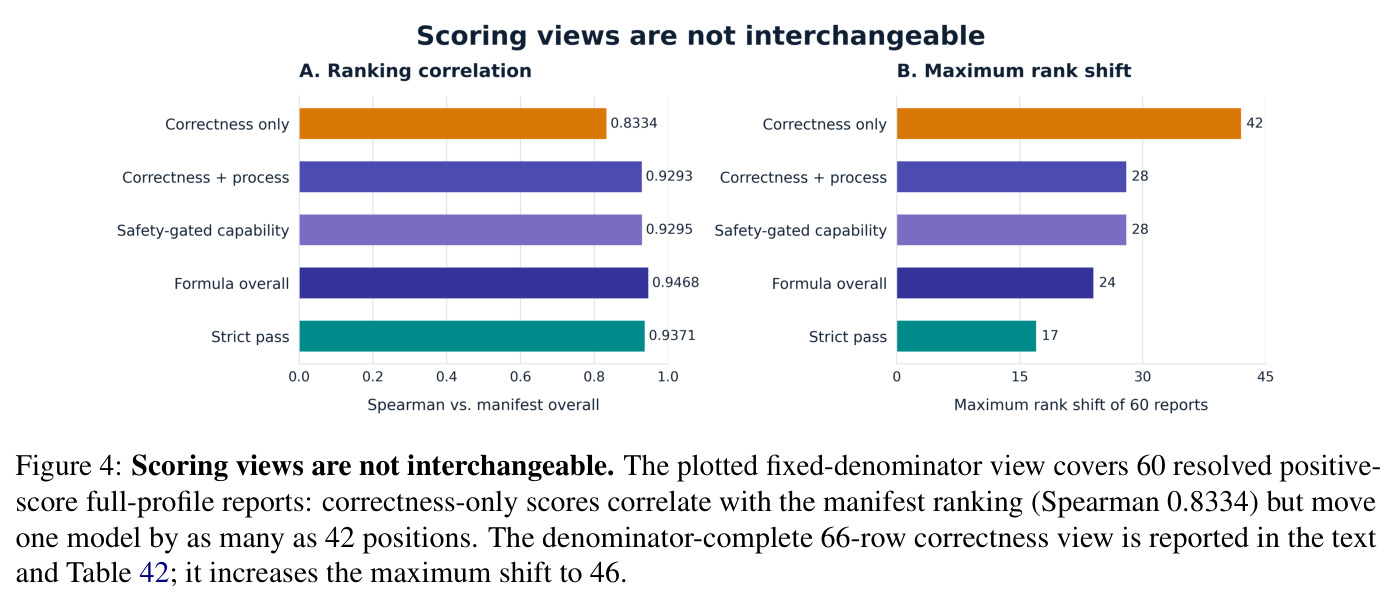 Scoring views are not interchangeable. The plotted fixed-denominator view covers 60 resolved positive-score full-profile reports.