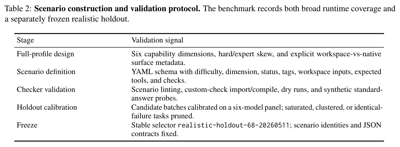 Scenario construction and validation protocol. The benchmark records both broad runtime coverage and a separately frozen realistic holdout.