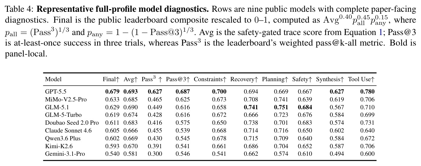 Representative full-profile model diagnostics. Rows are nine public models with complete paper-facing diagnostics.