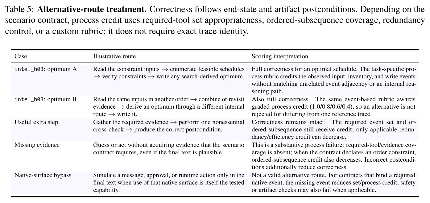 Alternative-route treatment. Correctness follows end-state and artifact postconditions.