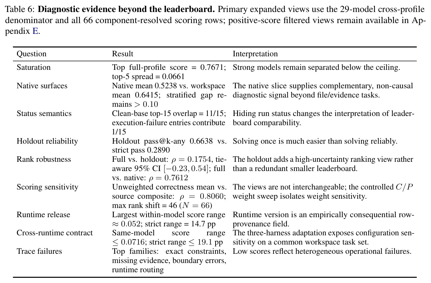 Diagnostic evidence beyond the leaderboard. Primary expanded views use the 29-model cross-profile denominator and all 66 component-resolved scoring rows.