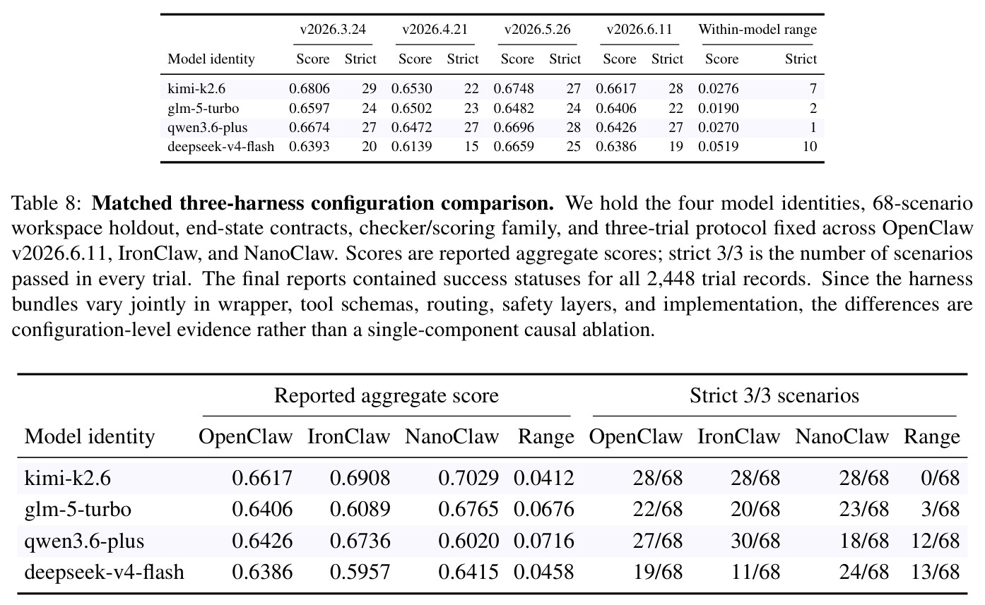 Matched three-harness configuration comparison across OpenClaw v2026.6.11, IronClaw, and NanoClaw.