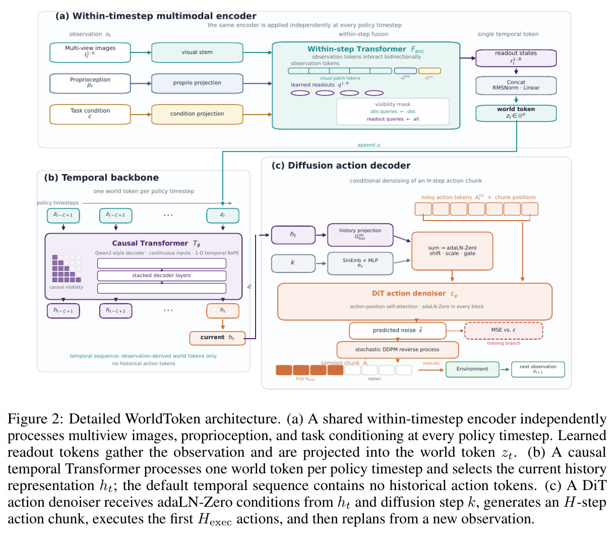 Detailed WorldToken architecture.