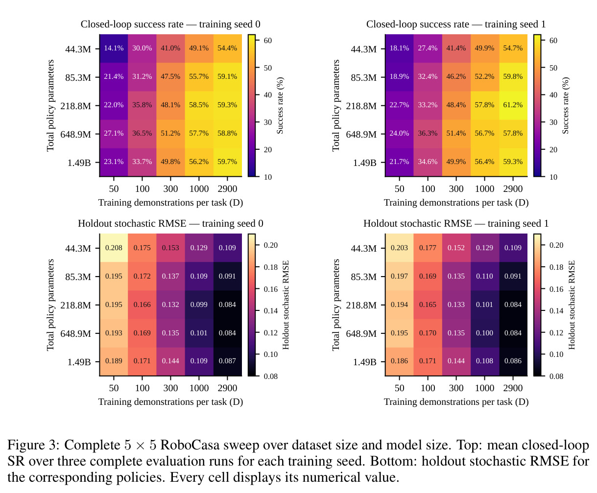 Complete 5 × 5 RoboCasa sweep over dataset size and model size.