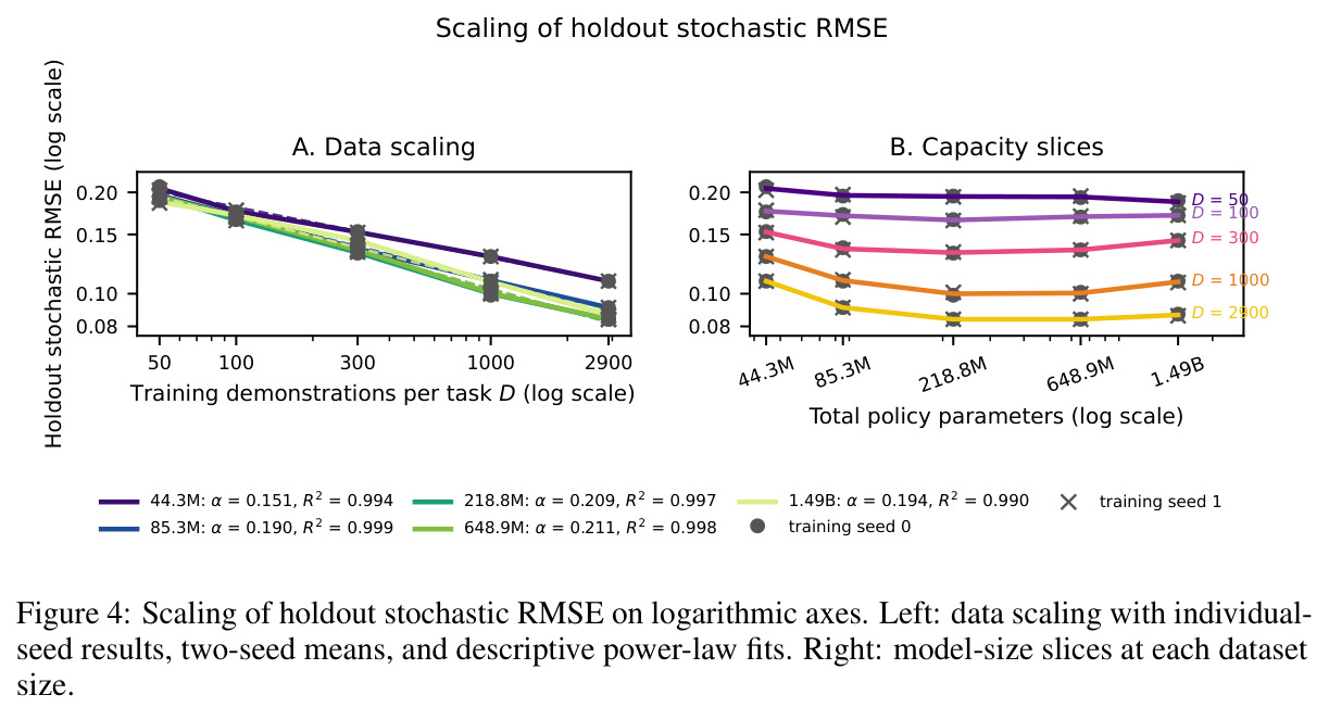 Scaling of holdout stochastic RMSE on logarithmic axes.