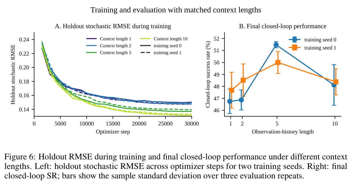 Holdout RMSE during training and final closed-loop performance under different context lengths.