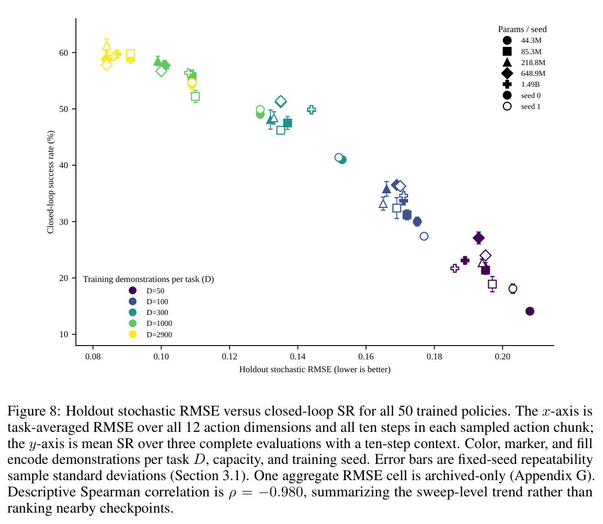 Holdout stochastic RMSE versus closed-loop SR for all 50 trained policies.