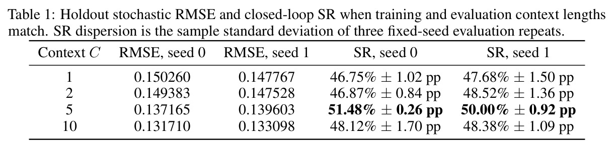Holdout stochastic RMSE and closed-loop SR when training and evaluation context lengths match.