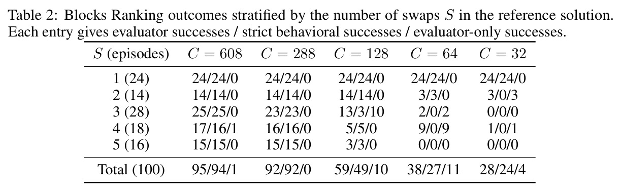 Blocks Ranking outcomes stratified by the number of swaps S in the reference solution.