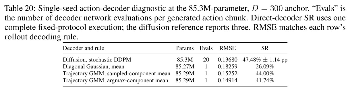 Single-seed action-decoder diagnostic at the 85.3M-parameter, D = 300 anchor.