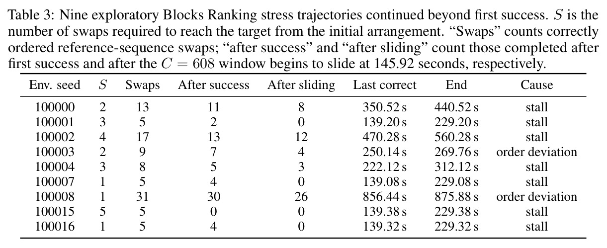 Nine exploratory Blocks Ranking stress trajectories continued beyond first success.
