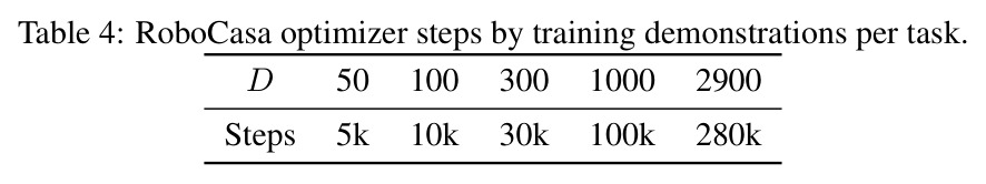 Per-task success of the best individual execution in the main RoboCasa sweep.