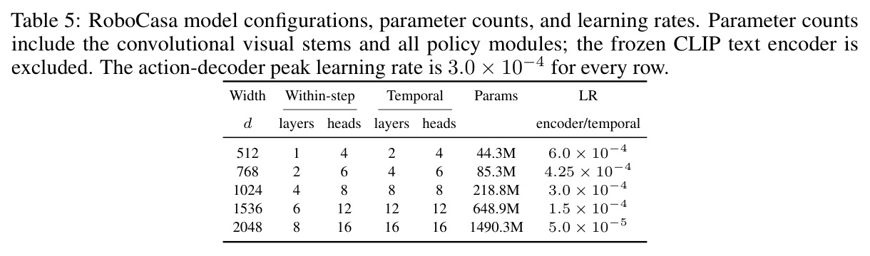 RoboCasa model configurations, parameter counts, and learning rates.