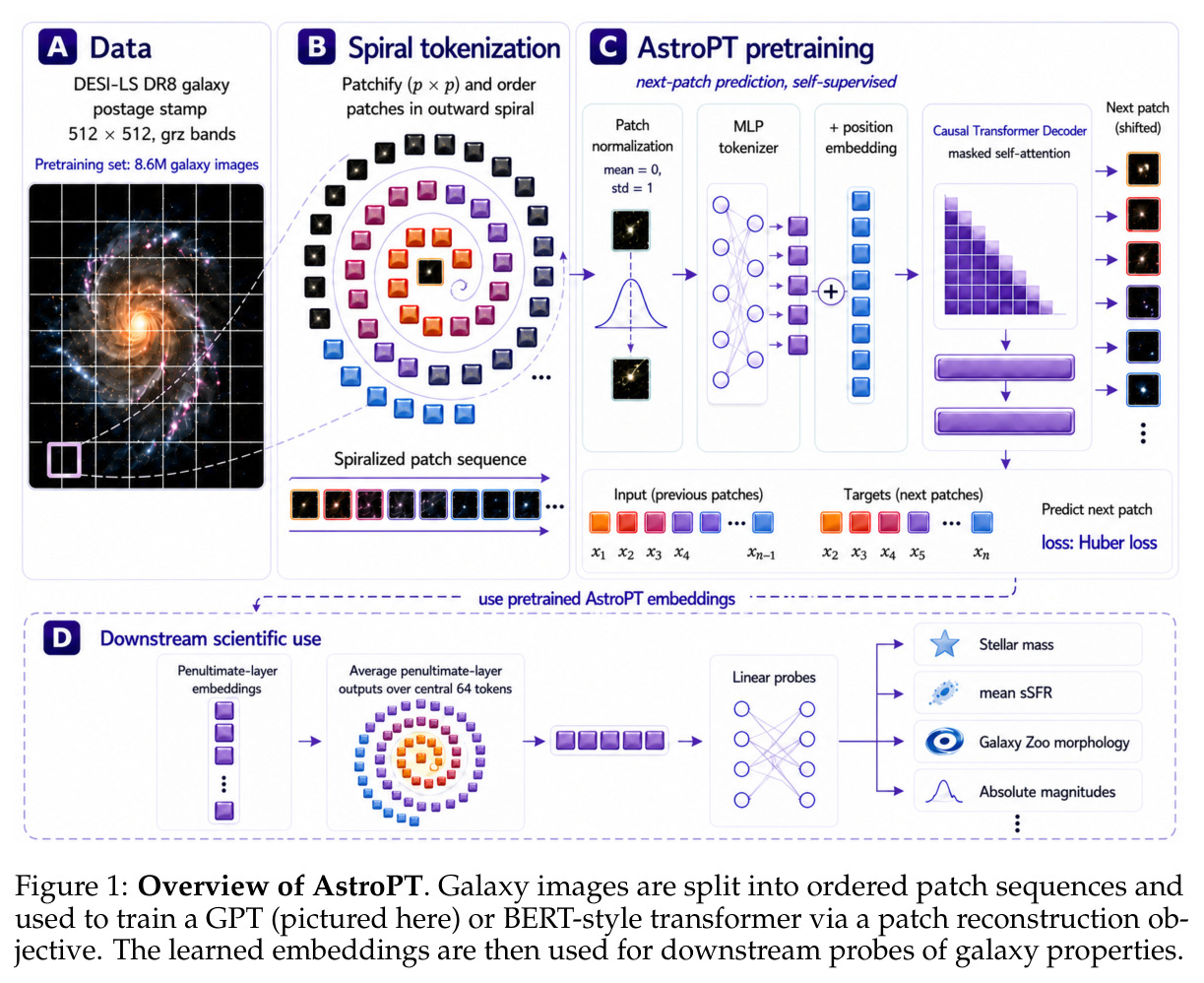 Overview of AstroPT