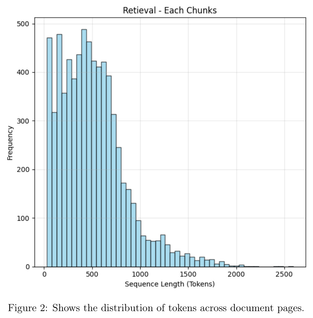 Shows the distribution of tokens across document pages