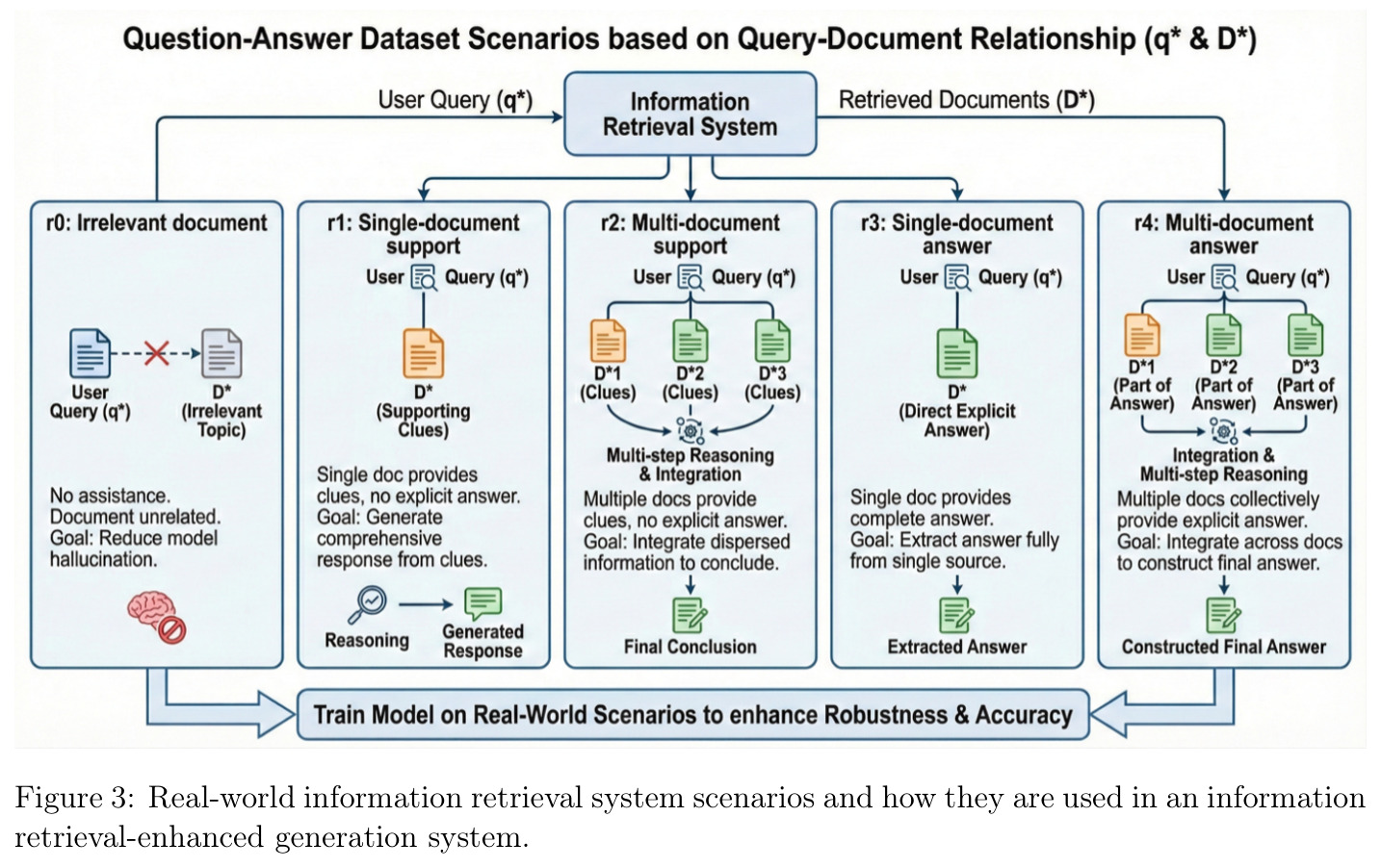 Real-world information retrieval system scenarios and how they are used in an information retrieval-enhanced generation system