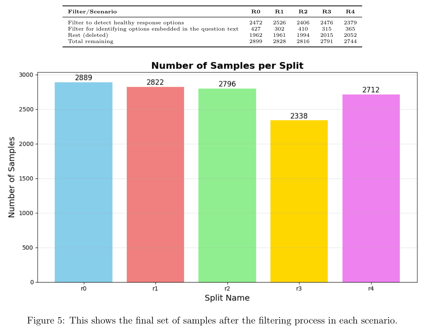 This shows the final set of samples after the filtering process in each scenario