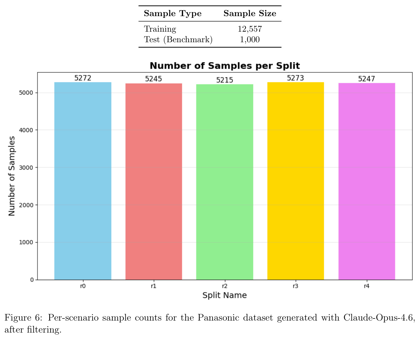 Per-scenario sample counts for the Panasonic dataset generated with Claude-Opus-4.6, after filtering