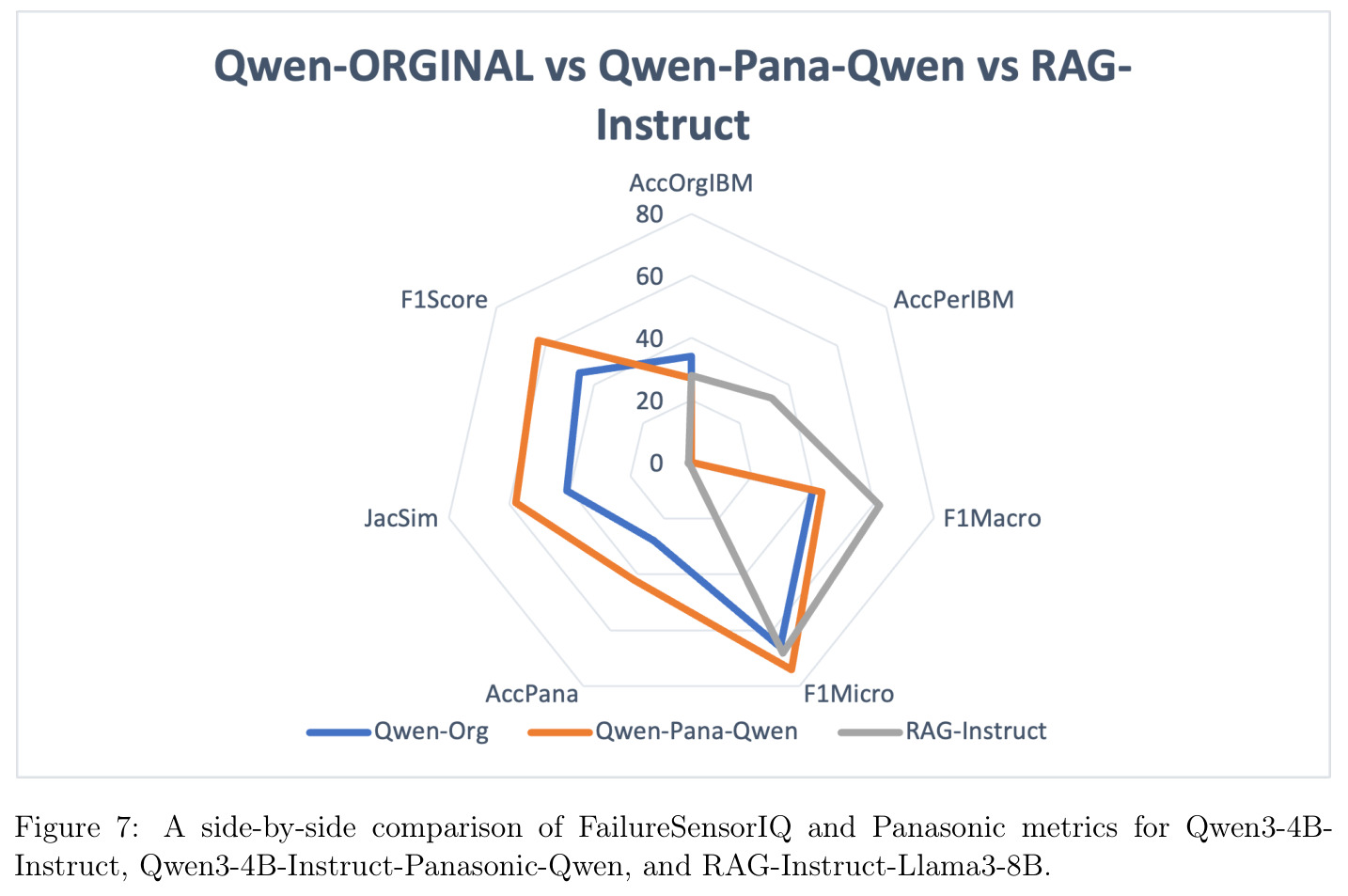 A side-by-side comparison of FailureSensorIQ and Panasonic metrics for Qwen3-4B-Instruct, Qwen3-4B-Instruct-Panasonic-Qwen, and RAG-Instruct-Llama3-8B